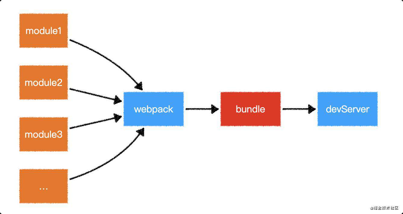 [项目实战] Webpack to Vite， 为开发提速！